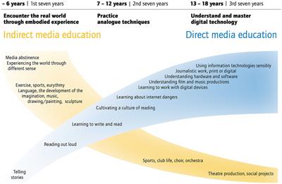 Media education in Waldorf/Steiner schools